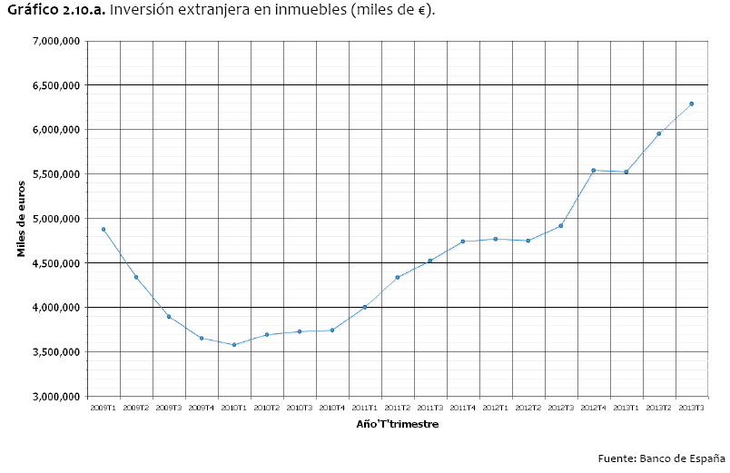 Inversión extranjera en inmuebles (miles de Euros)